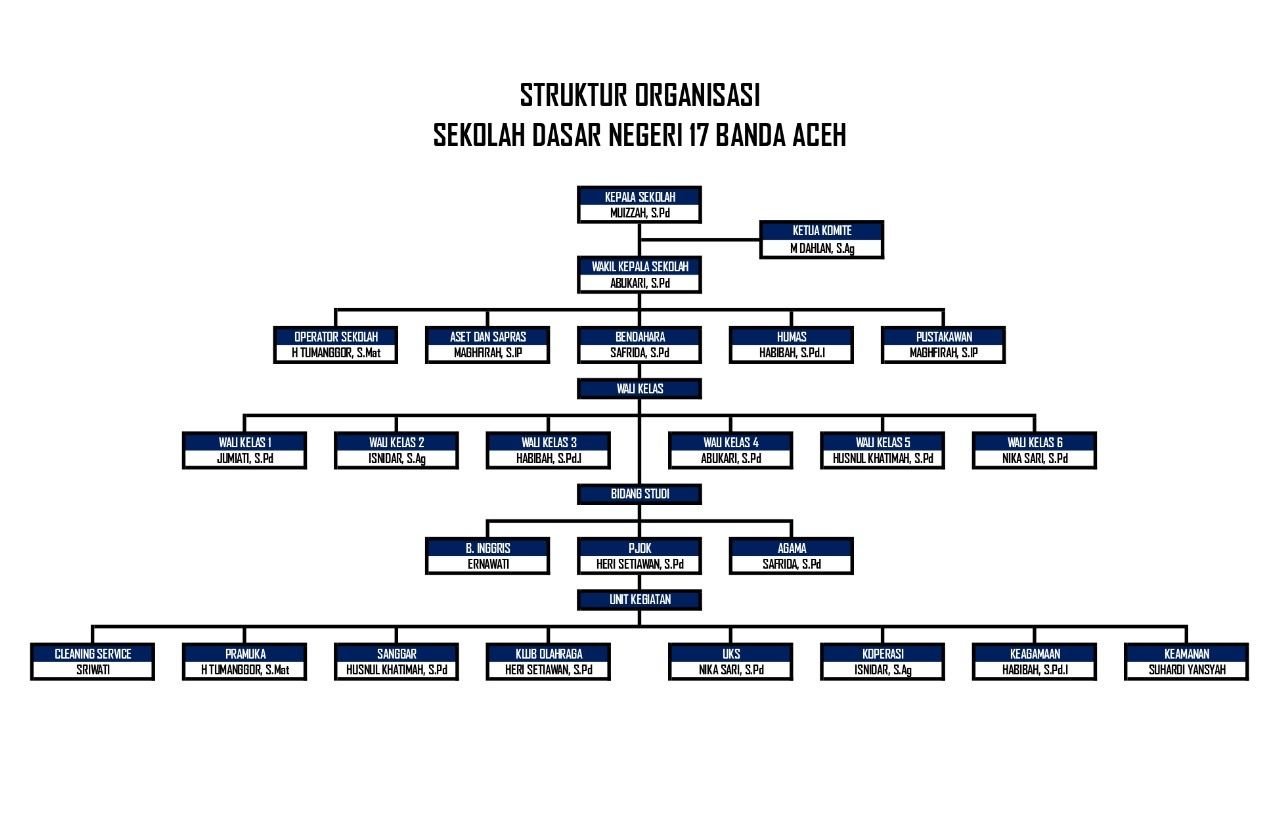 STRUKTUR ORGANISASI SEKOLAH DASAR NEGERI 17 BANDA ACEH